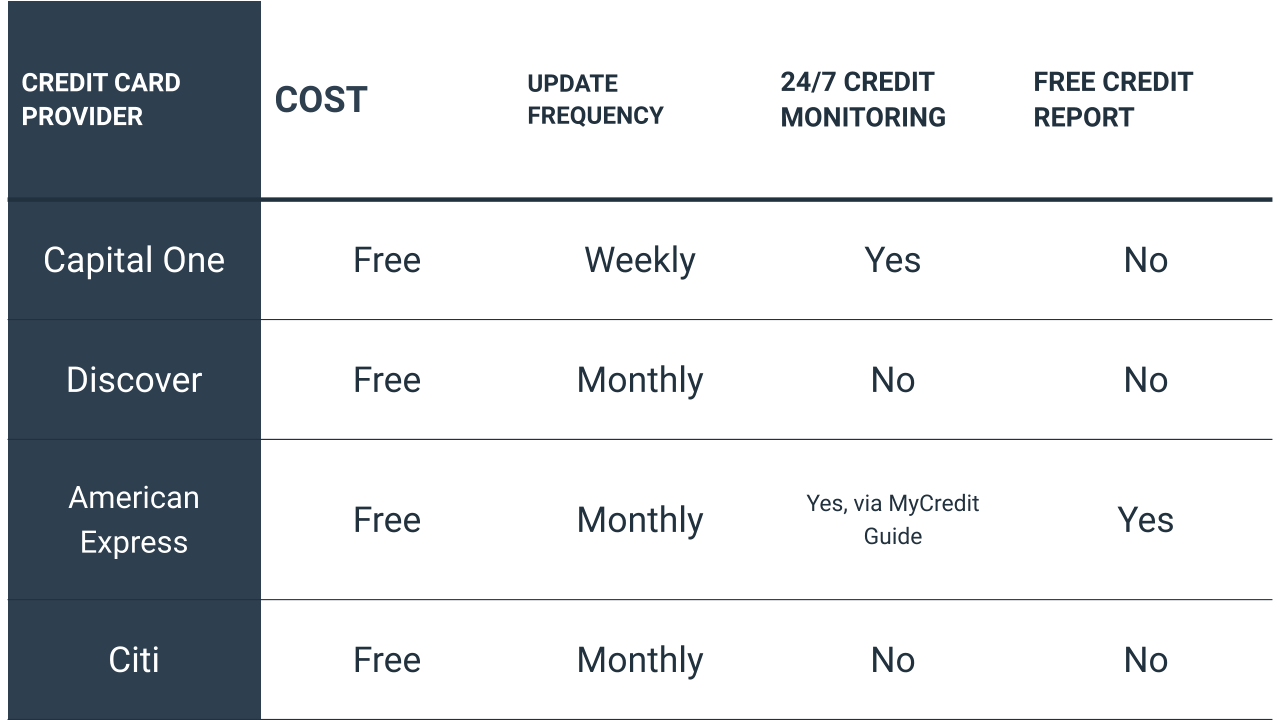 How To Check Credit Score In USA - Websmyle